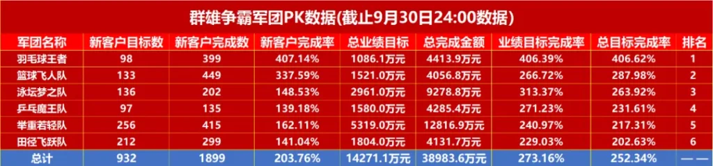 群雄争霸颁奖典礼:57家30天3.9亿元业绩大收官